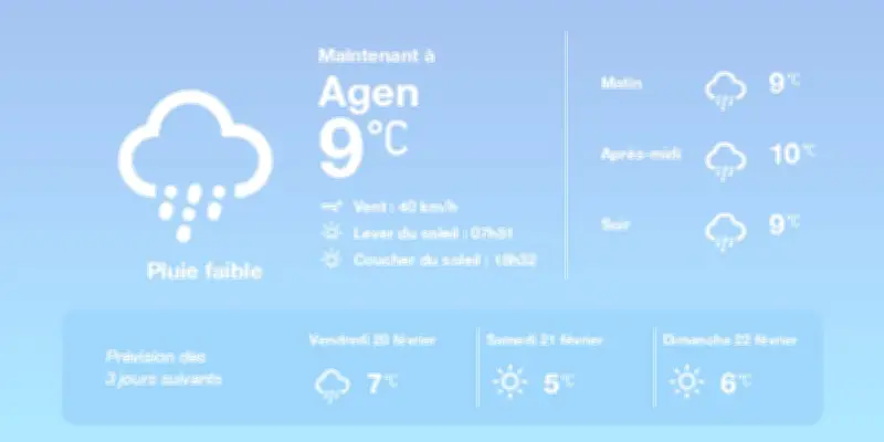 Agen : Pluies éparses et températures au-dessus des normales de saison