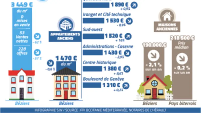 Béziers, un marché immobilier d'avenir en Occitanie : analyse et perspectives