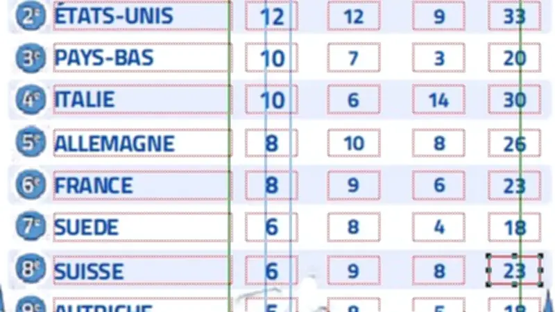 JO d'hiver 2026 : la France 6e avec 23 médailles et deux records historiques