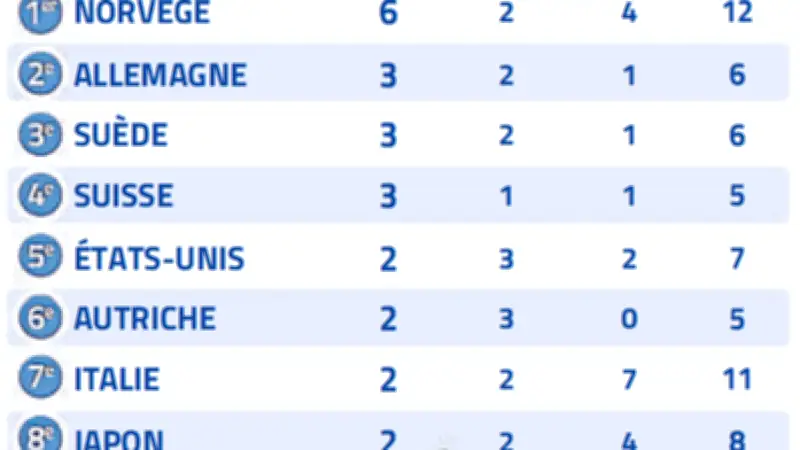 JO d'hiver Milan 2026 : la France 9e au tableau des médailles après quatre jours