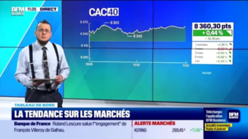 Le CAC 40 affiche une hausse de 0,44% en début de séance ce lundi