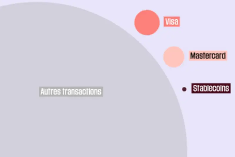 Les stablecoins, promus par Trump, ne pèsent que 0,1% des capitaux mondiaux