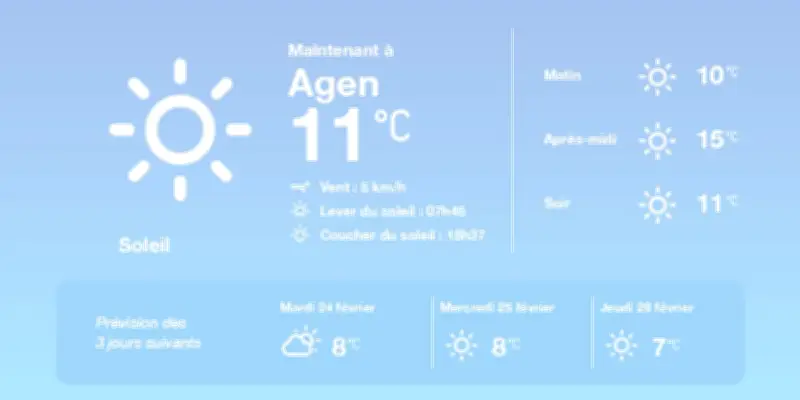 Météo à Agen : Soleil et douceur aujourd'hui, changement à venir demain
