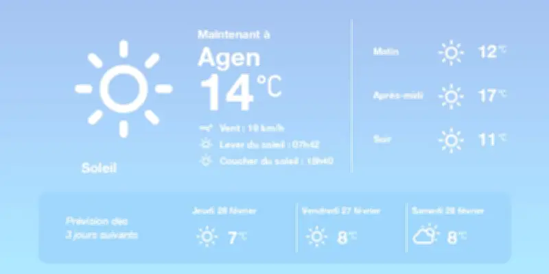 Météo à Agen : Soleil et douceur printanière pour aujourd'hui et demain