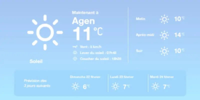 Météo à Agen : Soleil et douceur printanière pour les prochains jours