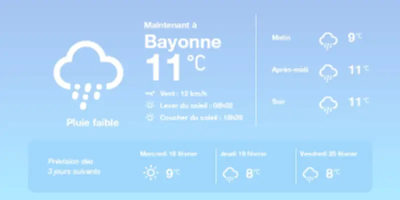 Météo à Bayonne : pluies éparses puis embellie avec des températures au-dessus des normales