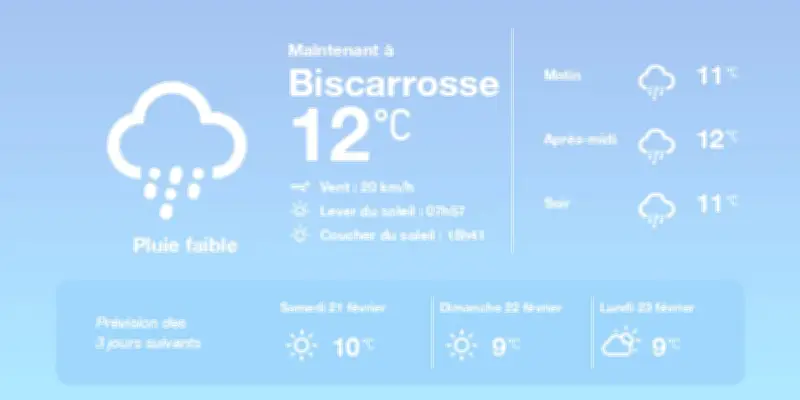 Météo à Biscarrosse : Pluies éparses aujourd'hui, soleil demain
