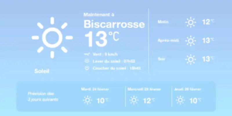 Météo à Biscarrosse : Soleil et douceur au-dessus des normales saisonnières
