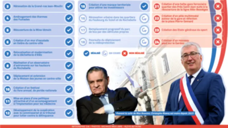 Municipales 2026 à Alès : Bilan contrasté du mandat 2020-2026 entre réalisations et promesses non tenues