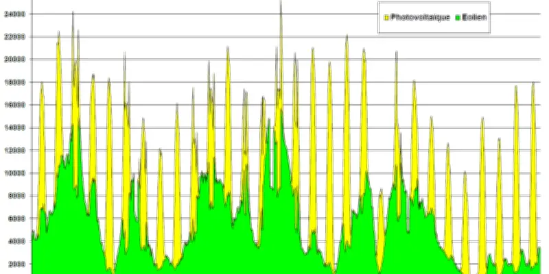 Énergie : la complémentarité éolien-solaire mise à mal par les données en temps réel