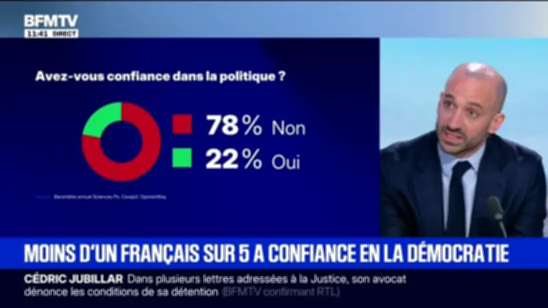 Seulement 22% des Français ont confiance en la politique selon le Cevipof
