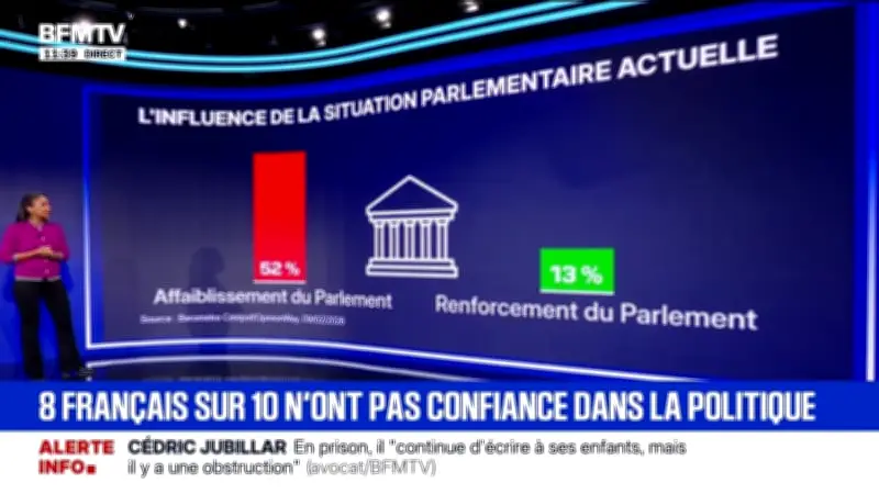 Sondage alarmant : 80% des Français n'ont plus confiance dans la politique