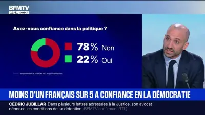 Seulement 22% des Français ont confiance en la politique selon le Cevipof
