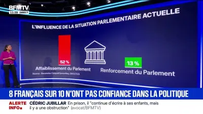 Sondage alarmant : 80% des Français n'ont plus confiance dans la politique