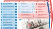 Municipales 2026 à Sète : le bilan contrasté de la majorité sortante entre réalisations et promesses inachevées