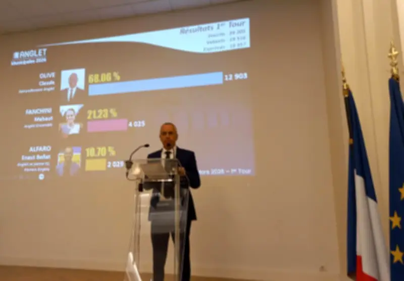 Anglet : Claude Olive réélu triomphalement dès le premier tour avec 68,06%