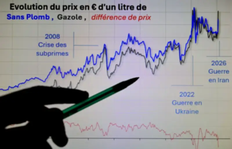 Le gazole atteint un record historique depuis 1985, dopé par la guerre au Moyen-Orient