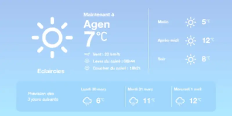 Météo à Agen : Amélioration aujourd'hui, pluies éparses demain