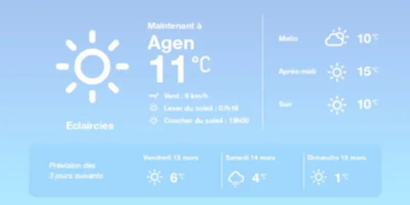 Météo à Agen : embellies et températures douces pour aujourd'hui et demain