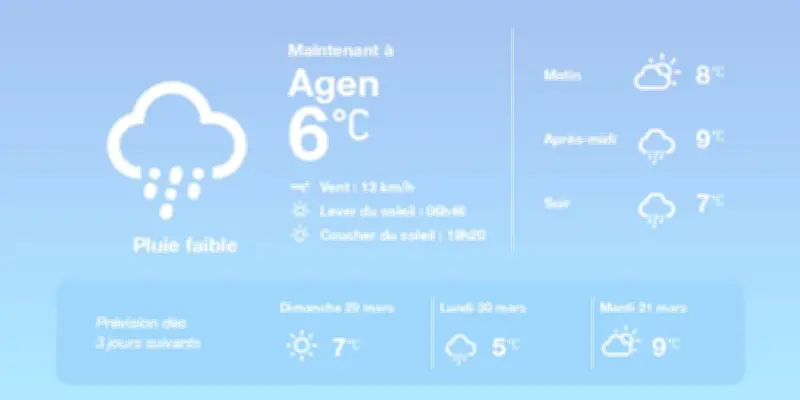 Météo à Agen : pluies éparses aujourd'hui, embellies attendues demain