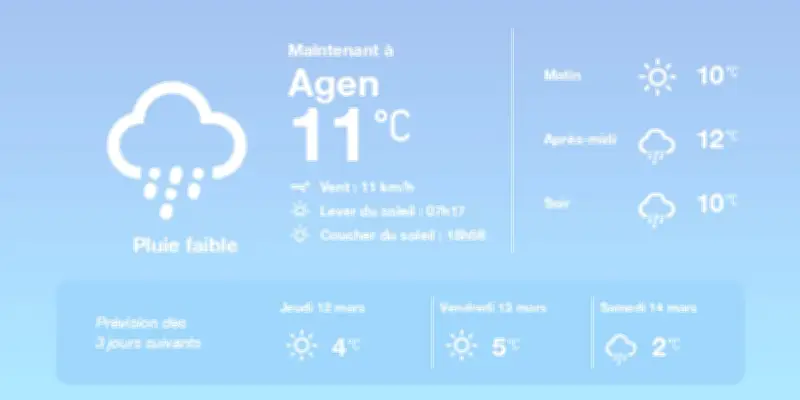 Météo à Agen : Pluies éparses aujourd'hui, embellies matinales et ciel étoilé cette nuit