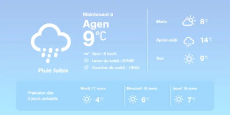 Météo à Agen : Pluies éparses aujourd'hui, retour du soleil dès demain