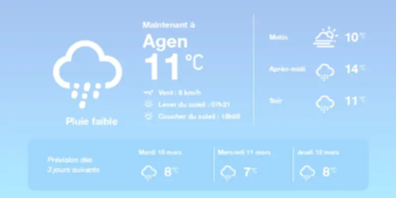 Météo à Agen : Pluies éparses et brouillard matinal, températures douces pour la saison