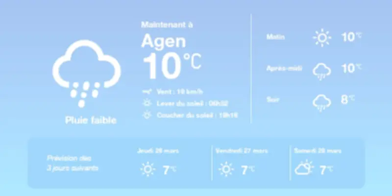 Météo à Agen : pluies éparses et températures douces aujourd'hui, embellie demain