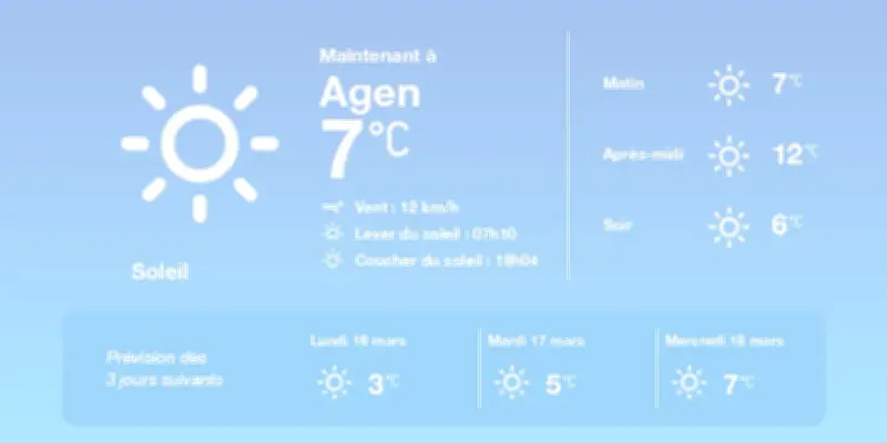 Météo à Agen : Soleil et douceur pour les prochains jours