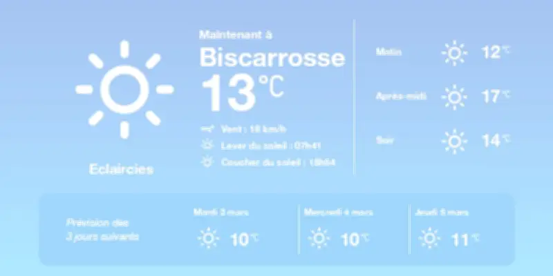 Météo à Biscarrosse : embellies et températures au-dessus des normales