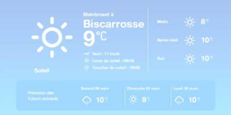 Météo à Biscarrosse : Soleil et douceur aujourd'hui, pluies éparses demain