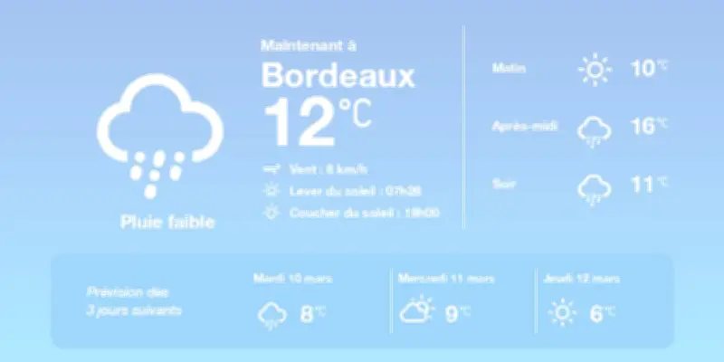Météo à Bordeaux : pluies éparses et températures au-dessus des normales