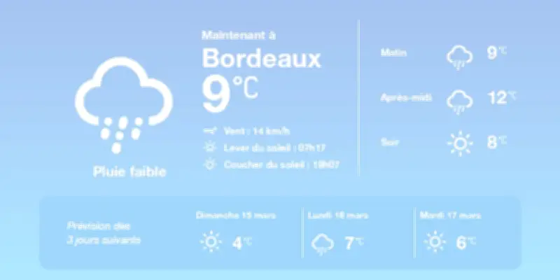 Météo à Bordeaux : pluies sporadiques aujourd'hui, ensoleillement en hausse demain