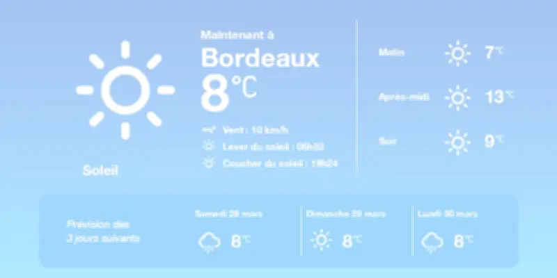 Météo à Bordeaux : Soleil et températures douces aujourd'hui, pluies éparses demain