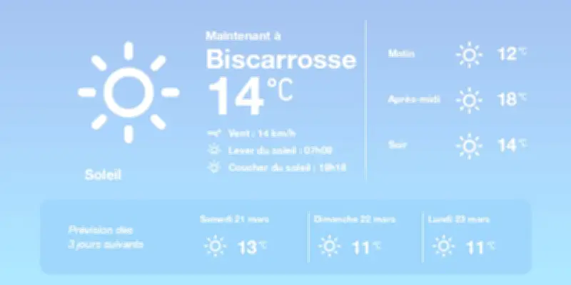 Météo ensoleillée à Biscarrosse : des températures douces et un ciel dégagé