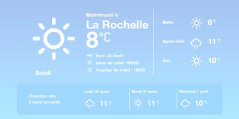 Météo à La Rochelle : soleil et douceur aujourd'hui, dégradation pluvieuse à venir