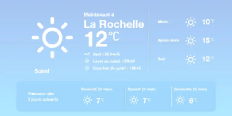 Météo à La Rochelle : Soleil et hausse des températures aujourd'hui et demain