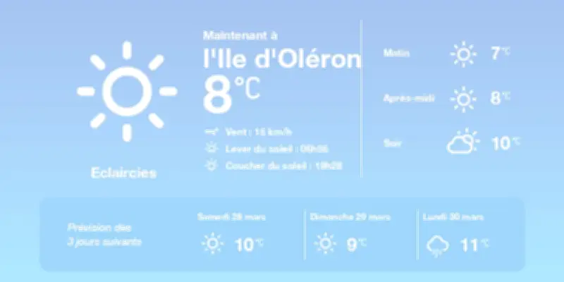 Météo à l'Île d'Oléron : embellies et températures douces pour les prochains jours