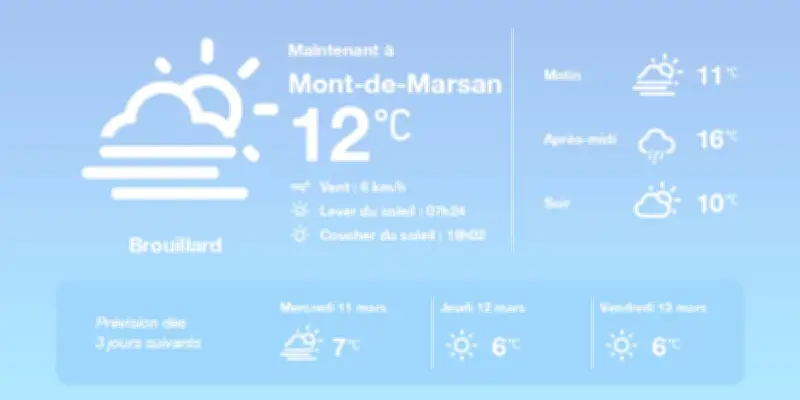 Météo à Mont-de-Marsan : brouillard persistant et températures au-dessus des normales