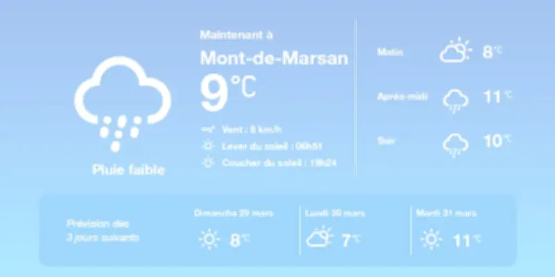 Météo à Mont-de-Marsan : pluies éparses aujourd'hui, soleil demain
