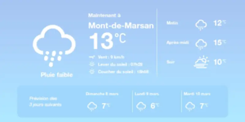 Météo à Mont-de-Marsan : pluies éparses et températures douces ce week-end