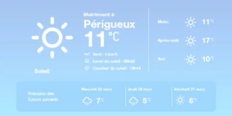 Météo à Périgueux : Ensoleillement et averses en perspective