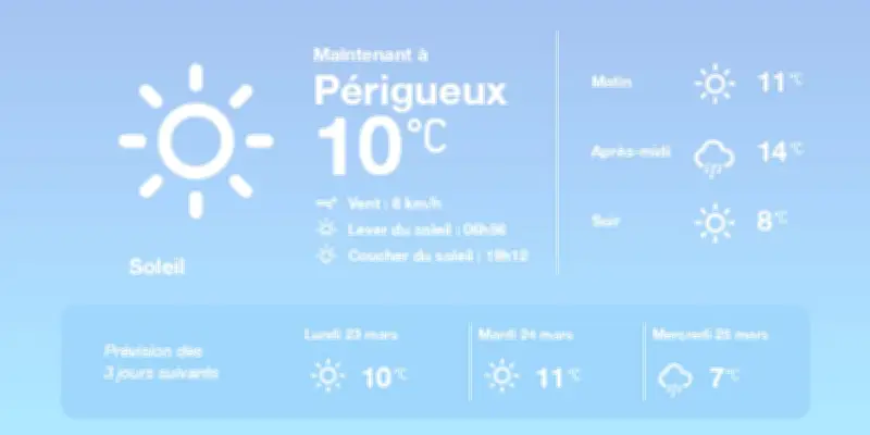 Météo à Périgueux : Soleil et douceur aujourd'hui, embellies ce soir