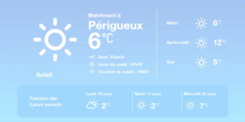 Météo à Périgueux : Soleil et douceur aujourd'hui, nuages et pluie demain