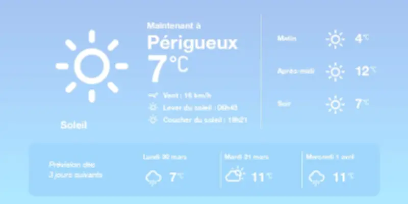 Météo à Périgueux : Soleil et douceur aujourd'hui, pluies en approche