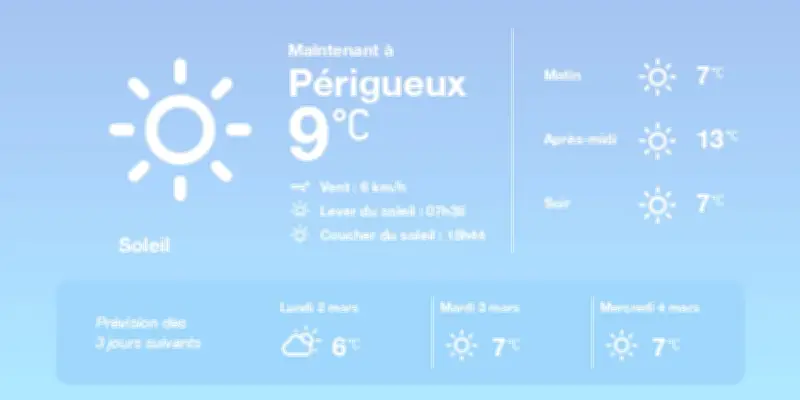 Météo à Périgueux : Soleil et nuages en alternance, températures douces
