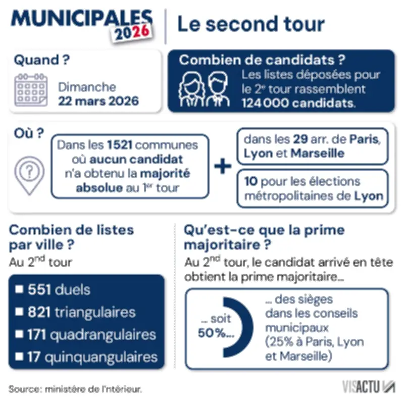 Municipales 2026 : 1 521 communes en attente pour le second tour ce dimanche