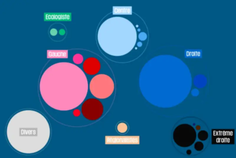 Municipales 2026 : 91% des communes éliront leur maire, mais les têtes de liste restent masculines