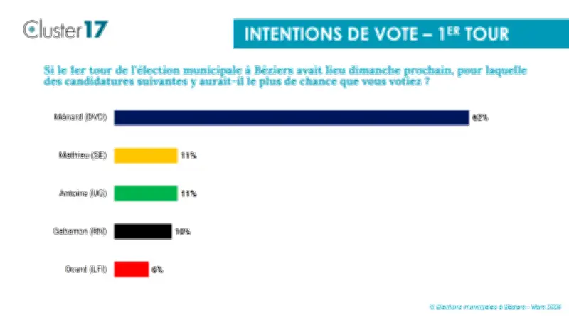 Municipales 2026 à Béziers : Robert Ménard domine largement selon un nouveau sondage Cluster 17