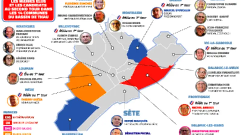 Municipales 206 sur le bassin de Thau : six communes dans l'attente d'un second tour serré